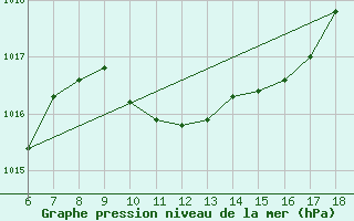 Courbe de la pression atmosphrique pour Edirne