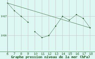 Courbe de la pression atmosphrique pour Artvin