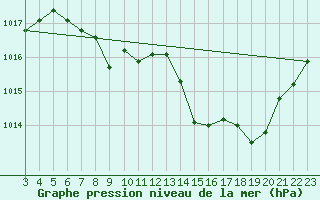 Courbe de la pression atmosphrique pour Curitiba