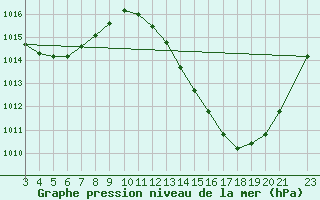 Courbe de la pression atmosphrique pour Correntina