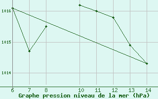 Courbe de la pression atmosphrique pour Yesilirmak