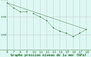 Courbe de la pression atmosphrique pour Giresun