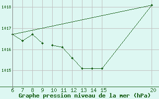 Courbe de la pression atmosphrique pour Tuzla