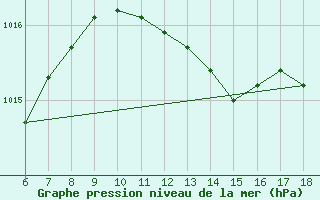 Courbe de la pression atmosphrique pour Kumkoy