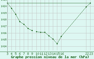 Courbe de la pression atmosphrique pour Buzenol (Be)