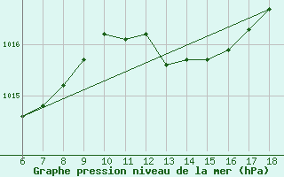 Courbe de la pression atmosphrique pour Passo Dei Giovi