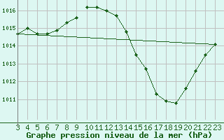 Courbe de la pression atmosphrique pour Sao Romao