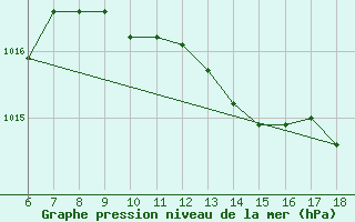 Courbe de la pression atmosphrique pour Ustica