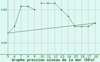 Courbe de la pression atmosphrique pour Capo Frasca