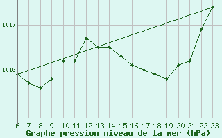 Courbe de la pression atmosphrique pour Colmar-Ouest (68)
