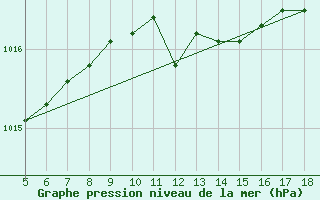 Courbe de la pression atmosphrique pour Brescia / Ghedi