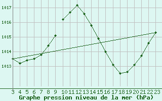 Courbe de la pression atmosphrique pour Almenara
