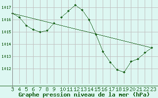 Courbe de la pression atmosphrique pour Aimores