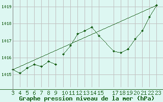 Courbe de la pression atmosphrique pour Jaguarao
