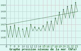 Courbe de la pression atmosphrique pour Ostersund / Froson