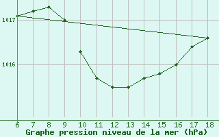 Courbe de la pression atmosphrique pour Kas