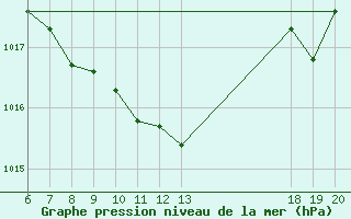 Courbe de la pression atmosphrique pour Pazin