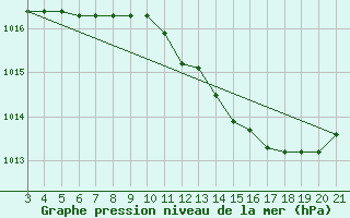 Courbe de la pression atmosphrique pour Dubrovnik / Gorica