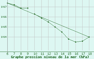 Courbe de la pression atmosphrique pour Passo Dei Giovi