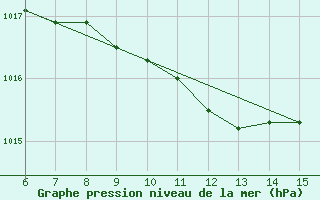 Courbe de la pression atmosphrique pour Inebolu