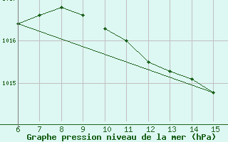 Courbe de la pression atmosphrique pour Kas