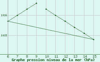 Courbe de la pression atmosphrique pour Morphou