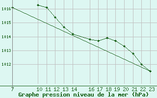 Courbe de la pression atmosphrique pour Sint Katelijne-waver (Be)