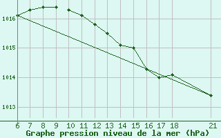 Courbe de la pression atmosphrique pour Akakoca