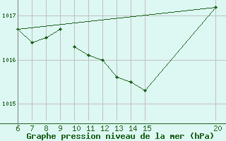 Courbe de la pression atmosphrique pour Gradacac