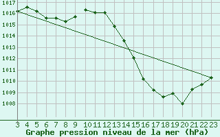 Courbe de la pression atmosphrique pour Sao Joaquim