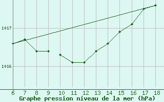 Courbe de la pression atmosphrique pour Giresun