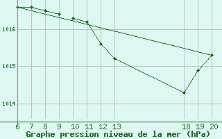 Courbe de la pression atmosphrique pour Bjelovar