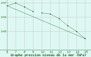 Courbe de la pression atmosphrique pour Inebolu