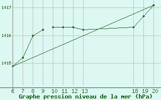 Courbe de la pression atmosphrique pour Makarska