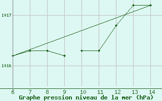 Courbe de la pression atmosphrique pour Messina