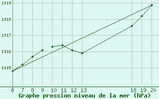 Courbe de la pression atmosphrique pour Lastovo