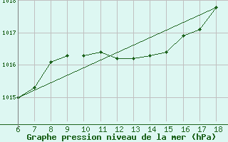 Courbe de la pression atmosphrique pour Cozzo Spadaro