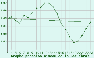 Courbe de la pression atmosphrique pour Campo Verde