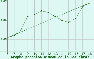 Courbe de la pression atmosphrique pour Ustica