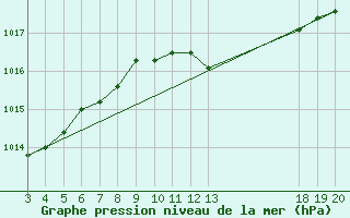 Courbe de la pression atmosphrique pour Komiza