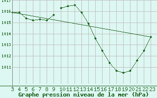 Courbe de la pression atmosphrique pour Cassilandia