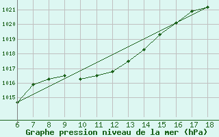 Courbe de la pression atmosphrique pour Urfa