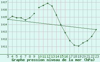 Courbe de la pression atmosphrique pour Pires Do Rio