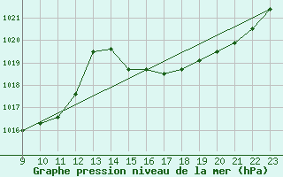 Courbe de la pression atmosphrique pour le bateau BATFR60