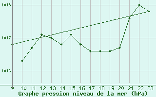 Courbe de la pression atmosphrique pour Elsenborn (Be)