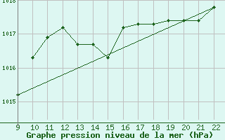 Courbe de la pression atmosphrique pour Doissat (24)