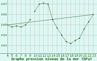 Courbe de la pression atmosphrique pour Euclides Da Cunha