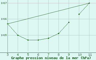 Courbe de la pression atmosphrique pour Arapiraca