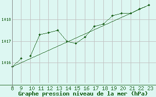 Courbe de la pression atmosphrique pour Harzgerode