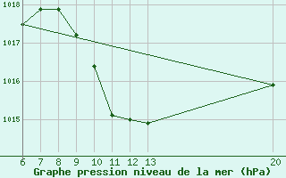 Courbe de la pression atmosphrique pour Bugojno